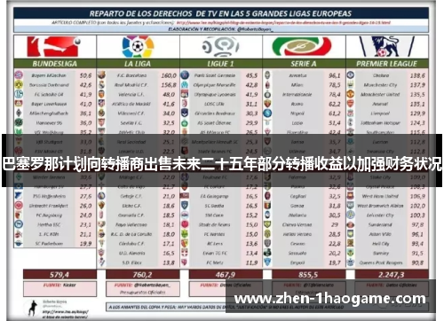 巴塞罗那计划向转播商出售未来二十五年部分转播收益以加强财务状况